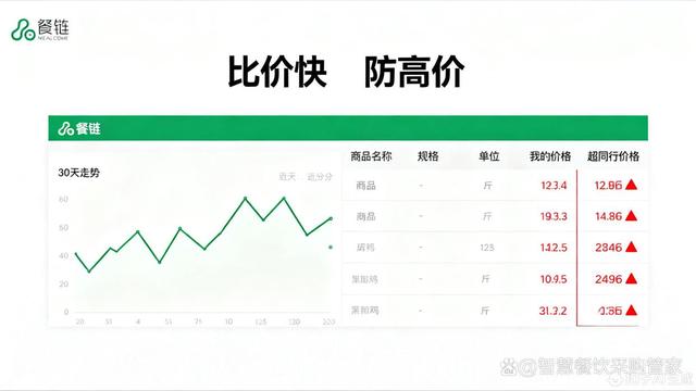 采购成本高不下？靠餐链“智”胜，半年省下12%不是梦！
