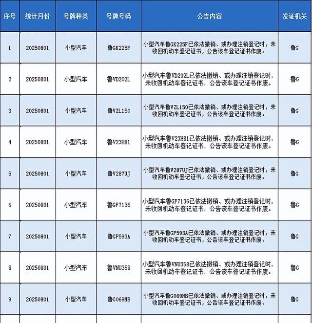 潍坊车管最新公布！涉及7000多辆鲁G、鲁V车！