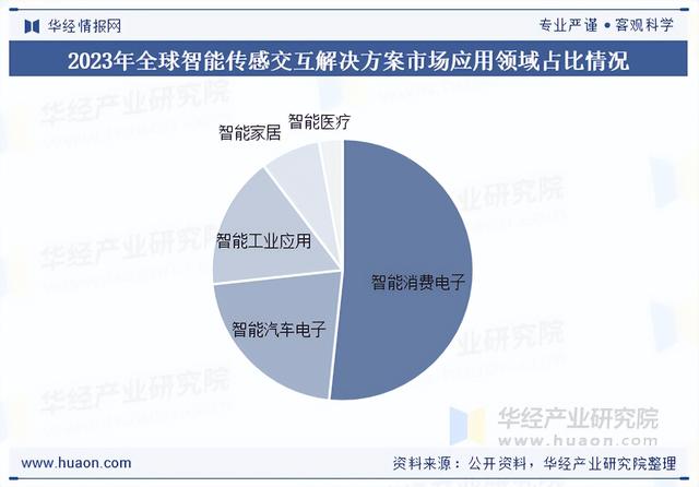 2025年全球智能传感交互解决方案行业产品分类、产业链结构