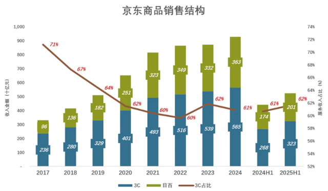 京东 Q2 营收 3567 亿大增 22%，外卖战略亏损 150 亿背后的电商 3.0 野心