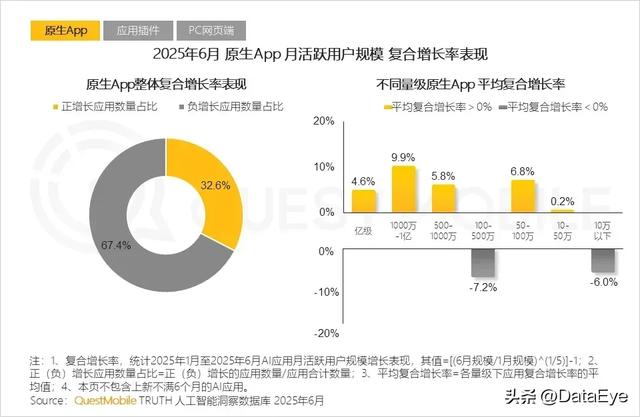 移动端AI应用月活规模6.8亿！DeepSeek流量大幅下滑！