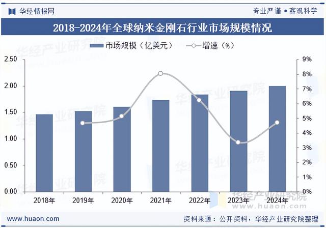 2025年中国纳米金刚石行业政策、市场规模及发展趋势分析