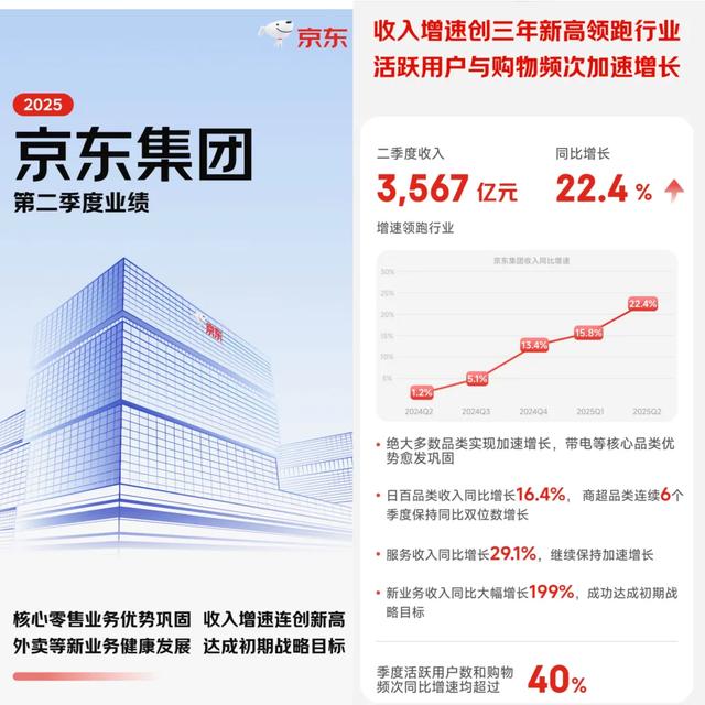 上半年营收6578亿 京东在加速跑