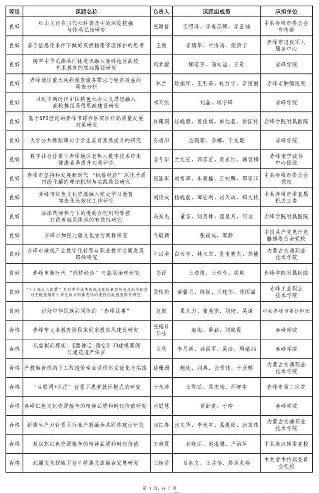 赤峰全市评审结果公示！