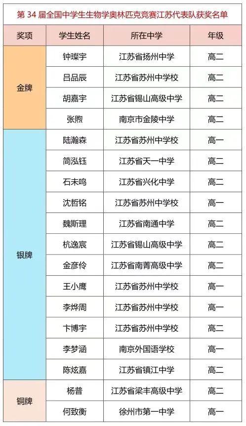 江苏代表队在第34届全国中学生生物学奥林匹克竞赛中喜获佳