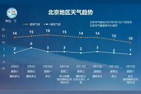 北京双休日气温回升，冷空气下周再见图片