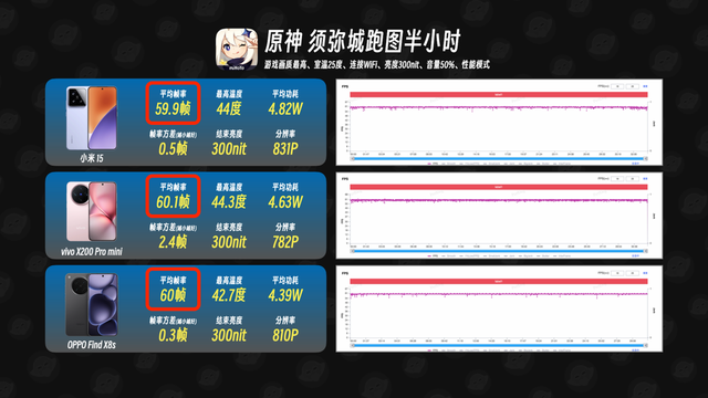 小屏=性能拉胯？米 15、Find X8s、X200 Pro mini游戏实测，全翻车？