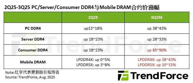 下半年，DDR4仍将供不应求