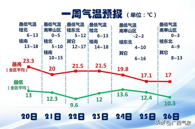 未来7天有两股冷空气影响广西！气温起伏波动 阴雨天气增多……