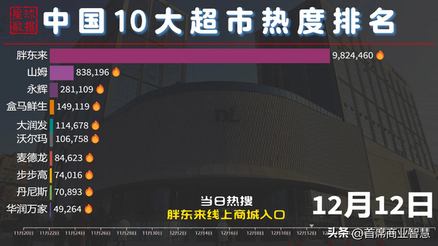 暴涨190%！13.9元30枚鸡蛋卖疯了，又一零售巨头加入硬折扣大战