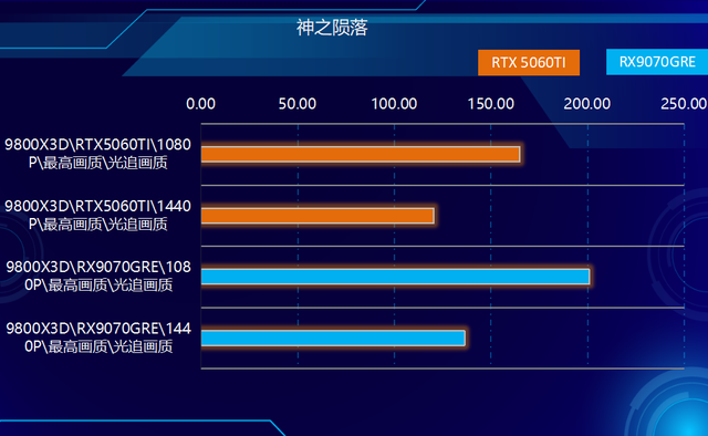 关公战秦琼！哪个游戏强？RX9070GRE和RTX5060TI对比实测！