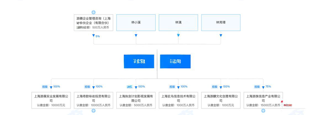 林奇遇害5年！游族业绩反复盈亏，10亿押AI能翻身？