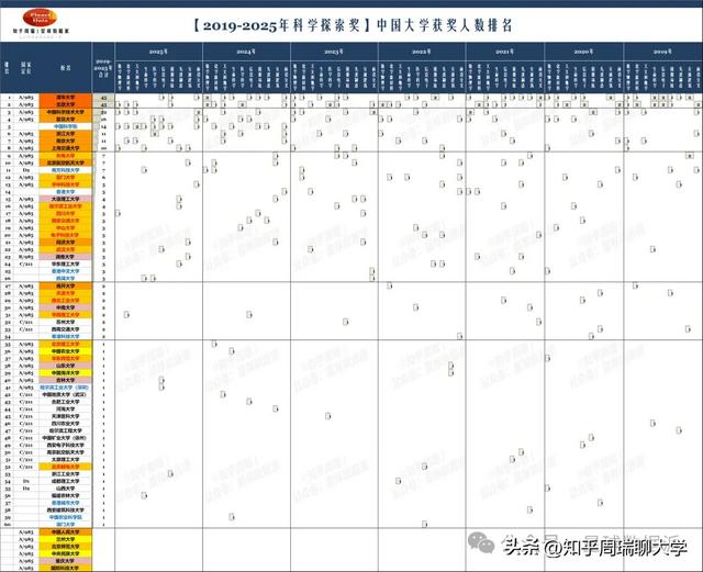 2025科学探索奖获奖排名：中科大第1，西湖前10，武大川大上榜！