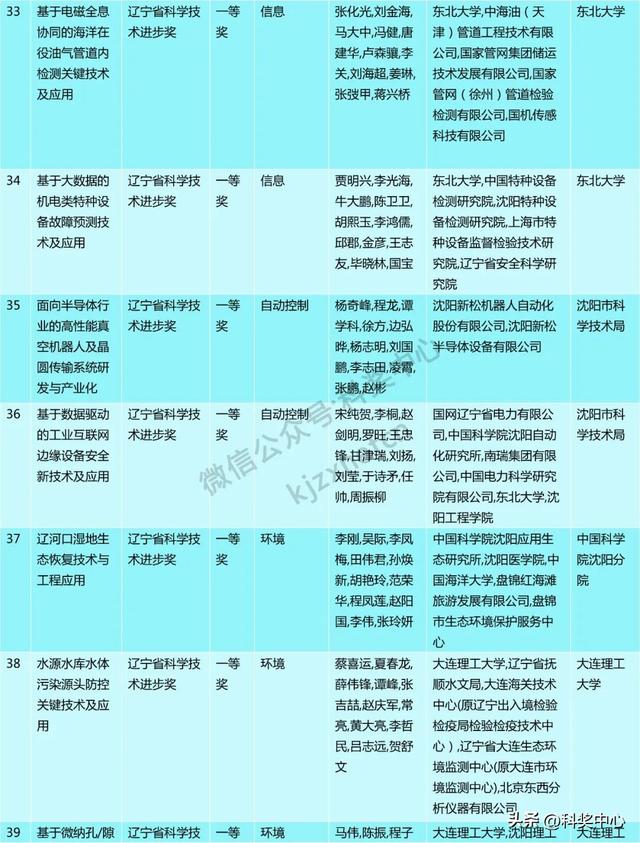 2024年度辽宁省科技奖会评结果公布，一等奖63项