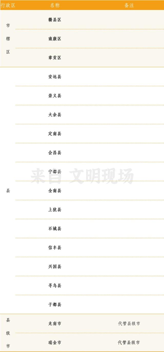 江西100个县级行政单位全记录