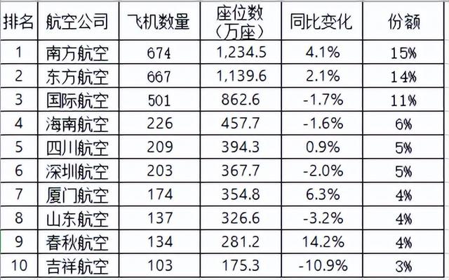 2025年8月：中国十大航司飞机排名！