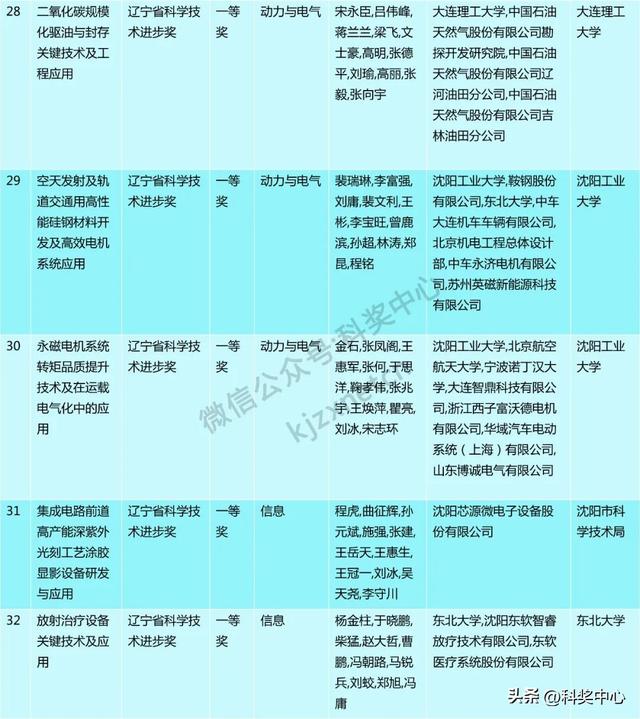 2024年度辽宁省科技奖会评结果公布，一等奖63项