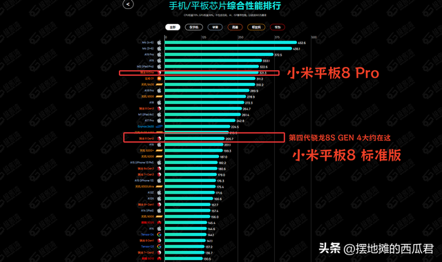 聊聊小米平板8 系列平板，网上未发先测，有什么提升？