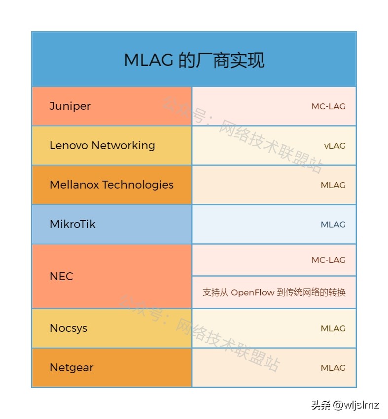 链路聚合Plus技术:M-LAG,高可用杠杠的!插图15 链路聚合Plus技术:M-LAG,高可用杠杠的!
