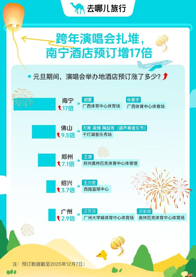 元旦3天小长假点燃出游热情 去哪儿旅行：热门城市酒店预订同比增3倍 跨年演唱会拉动南宁热度超北上
