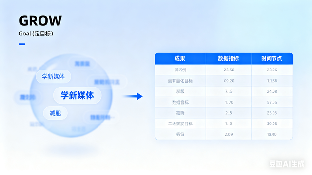 90% 的人目标落不了地？用 GROW 模型拆解，3 个月从 “空想” 到出成果