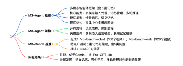 AI 论文周报丨多模态记忆智能体/推理模型等多领域成果一键速览