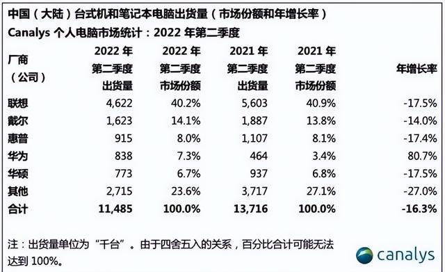 要“去中化”的DELL，终于在中国把自己玩完了