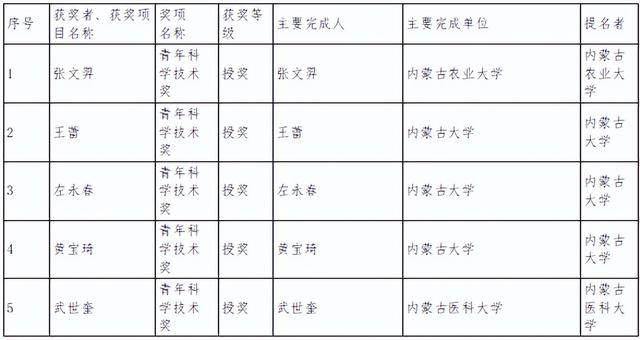 内蒙古自治区科学技术奖励名单公布！呼和浩特获奖总数第一！