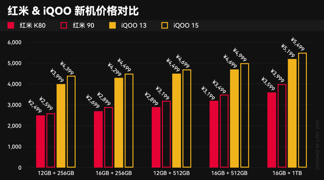 本来觉得双11没啥好买的，结果这些手机还挺香