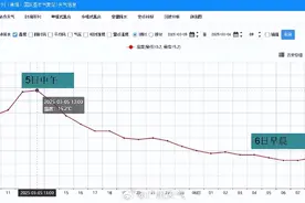 还要“冻”两天！接下来广州降温↘升温↗降温↘图片