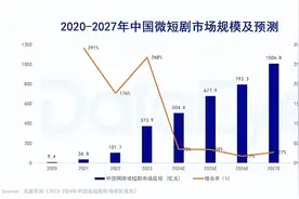 令人上头的“电子榨菜”，微短剧市场将破500亿︱财经观察图片