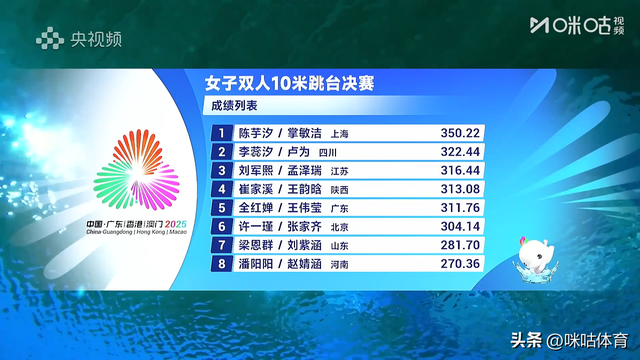 跳水女双10米台决赛：陈芋汐/掌敏洁夺冠，全红婵/王伟莹第五