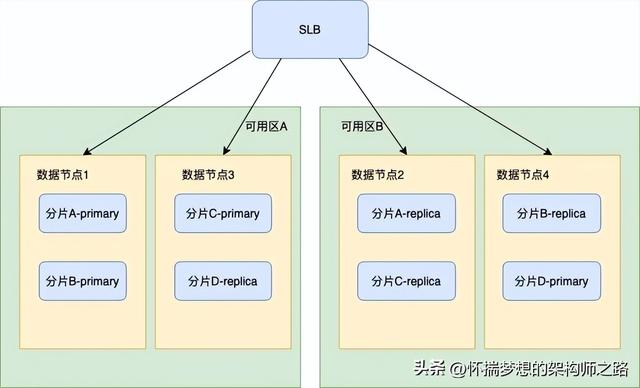 同城双活：交易链路的稳定性与可靠性探索 ｜ 得物技术
