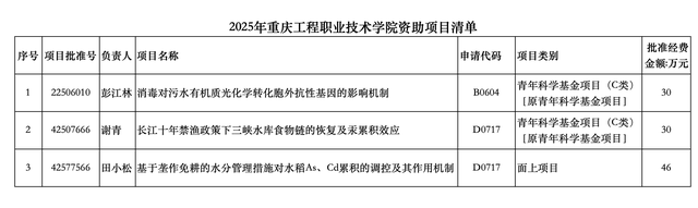 历史性突破！7所职业院校，国家自然科学基金立项获批