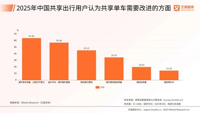 雅迪获艾媒咨询“共享电动车全国销量第一”市场地位确认