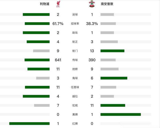 轮换11人！利物浦仍2-1晋级 伊萨克处子球 埃基蒂克破门庆祝染红