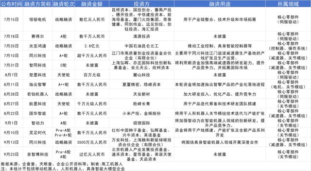 Q340家机器人企业拿下超30亿元融资，关节模组厂商成资本宠儿
