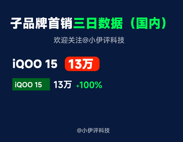 当你理解小米17Pro和iQOO 15为啥能卖爆，你就明白一加为何会失败