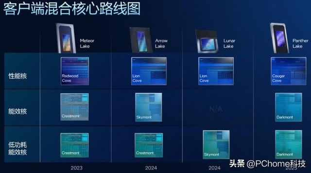 更完美的平衡！英特尔首款18A处理器Panther Lake架构解析
