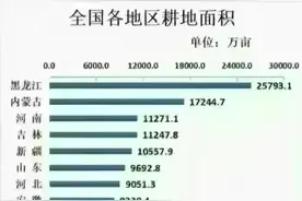 全国各地区耕地面积排行，终于整理出来了，大涨知识，建议收藏！图片