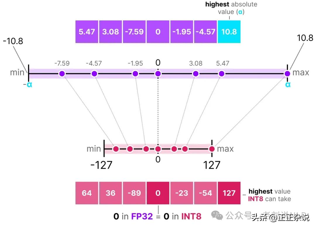 一文图解大模型量化:量化的目的、内涵及若干实现策略插图1 一文图解大模型量化:量化的目的、内涵及若干实现策略