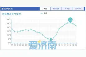 气温不走寻常路！下周济南19℃超常发挥后，冷空气“速冻”创新低图片
