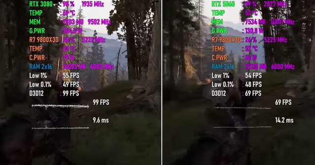 RTX 5060 VS RTX 3080，性能差距有多大？7款1440P游戏对比出炉