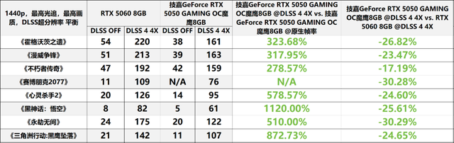 支持DLSS 4的“真甜”卡新成员——技嘉GeForce RTX 5050 GAMING OC魔鹰8GB