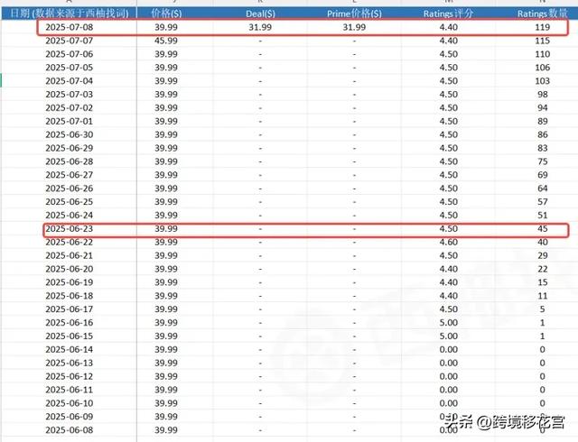 2 个月冲 BSR！亚马逊爆款竞品推广策略拆解