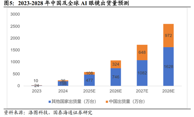 别只盯着手机！这个千亿赛道正悄然爆发