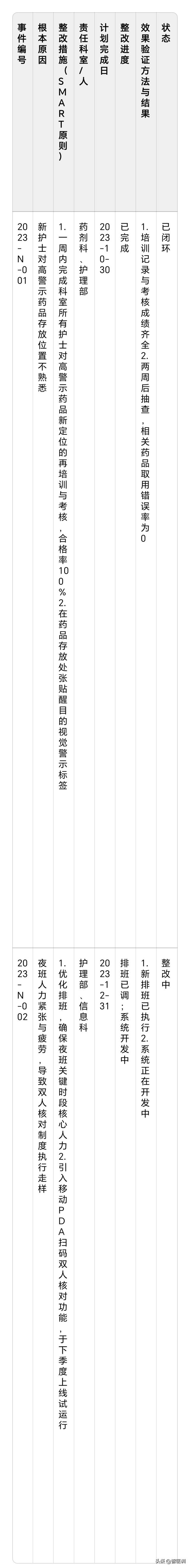 护理不良事件管理：构建“上报→分析→整改→追踪”的全流程体系