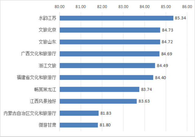 辽宁文旅榜上有名！7月全国省级文旅政务新媒体传播力指数报告发布