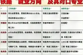 铁路“就业方向”及其对口专业图片
