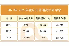 重庆各区初升高指标到校，哪个区占比最高？图片